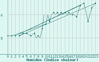 Courbe de l'humidex pour Scilly - Saint Mary's (UK)