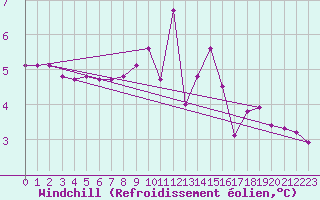 Courbe du refroidissement olien pour Croisette (62)