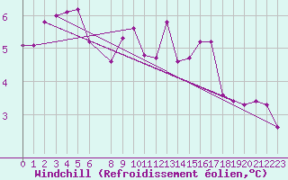 Courbe du refroidissement olien pour Vardo