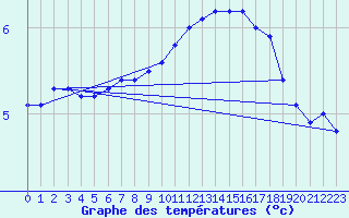 Courbe de tempratures pour Ulkokalla