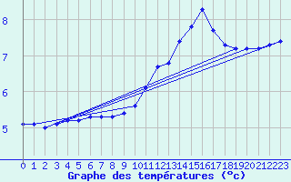 Courbe de tempratures pour Cernay (86)