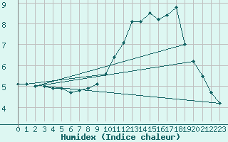 Courbe de l'humidex pour Roissy (95)