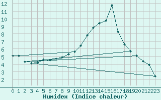 Courbe de l'humidex pour Izegem (Be)