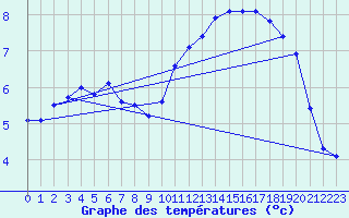 Courbe de tempratures pour Trves (69)