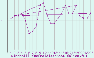 Courbe du refroidissement olien pour Sulina