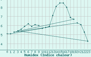 Courbe de l'humidex pour Aizenay (85)