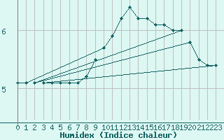 Courbe de l'humidex pour Andau