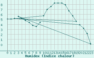 Courbe de l'humidex pour Aniane (34)