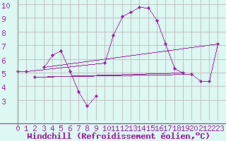 Courbe du refroidissement olien pour Laqueuille (63)
