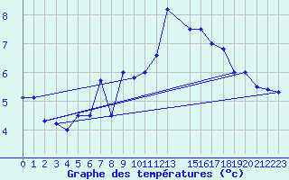 Courbe de tempratures pour Koksijde (Be)