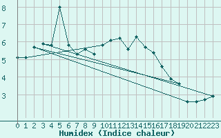 Courbe de l'humidex pour Grimentz (Sw)