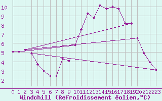 Courbe du refroidissement olien pour Trgueux (22)