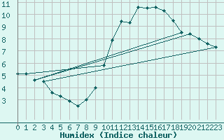Courbe de l'humidex pour Evreux (27)