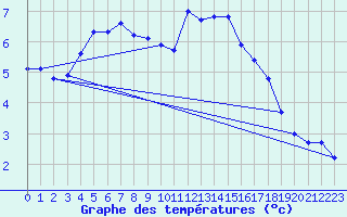 Courbe de tempratures pour Grasque (13)