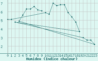 Courbe de l'humidex pour Grasque (13)