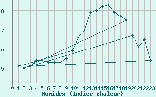 Courbe de l'humidex pour Ernage (Be)