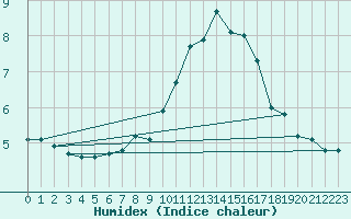 Courbe de l'humidex pour Xert / Chert (Esp)