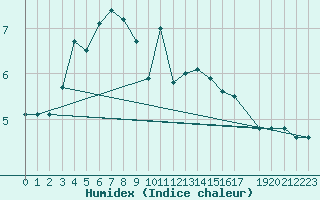 Courbe de l'humidex pour Vardo