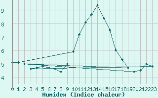 Courbe de l'humidex pour Villarzel (Sw)