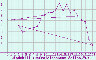 Courbe du refroidissement olien pour Rouen (76)