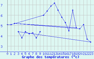 Courbe de tempratures pour Sattel-Aegeri (Sw)