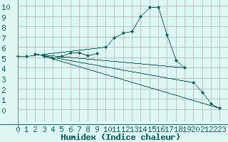 Courbe de l'humidex pour Muret (31)