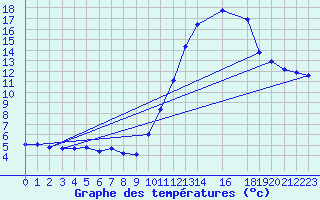 Courbe de tempratures pour Bannay (18)