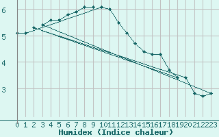 Courbe de l'humidex pour Tour-en-Sologne (41)