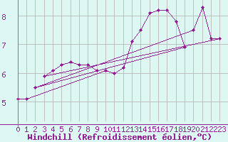 Courbe du refroidissement olien pour Mumbles