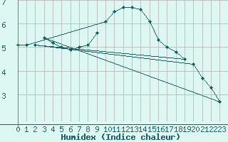 Courbe de l'humidex pour Leinefelde