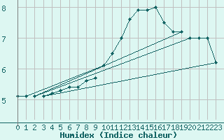 Courbe de l'humidex pour Metz-Nancy-Lorraine (57)