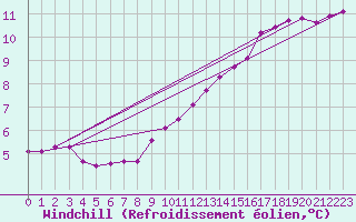 Courbe du refroidissement olien pour Corny-sur-Moselle (57)