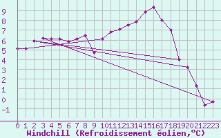 Courbe du refroidissement olien pour Brive-Souillac (19)