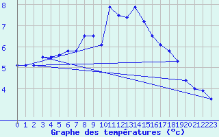 Courbe de tempratures pour Roesnaes