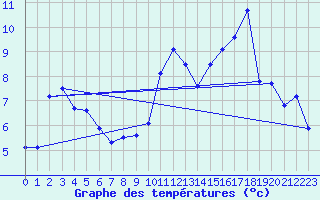 Courbe de tempratures pour Saint-Auban (04)