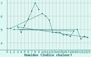 Courbe de l'humidex pour Veliko Gradiste