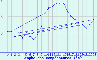 Courbe de tempratures pour Luedenscheid