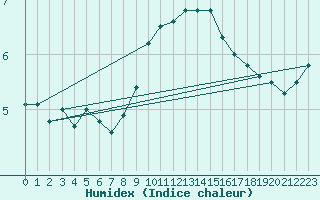 Courbe de l'humidex pour Luedenscheid