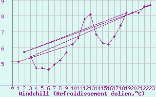 Courbe du refroidissement olien pour Ploumanac