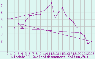 Courbe du refroidissement olien pour Triel-sur-Seine (78)