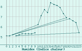 Courbe de l'humidex pour Petiville (76)