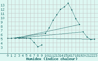 Courbe de l'humidex pour La Baeza (Esp)