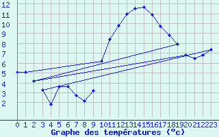 Courbe de tempratures pour Mazres Le Massuet (09)