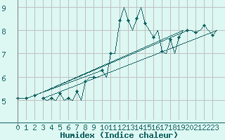 Courbe de l'humidex pour Trondheim / Vaernes