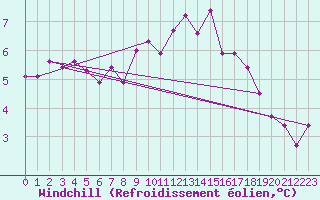 Courbe du refroidissement olien pour De Bilt (PB)