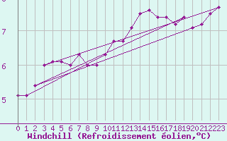 Courbe du refroidissement olien pour Cernay-la-Ville (78)