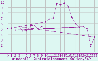 Courbe du refroidissement olien pour Rnenberg