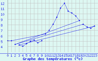 Courbe de tempratures pour Vias (34)