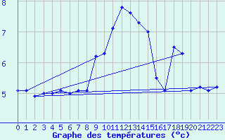 Courbe de tempratures pour Sierra de Alfabia