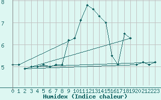 Courbe de l'humidex pour Sierra de Alfabia